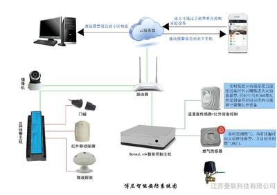 博尼智能安防系统 400-6236-800全方位网络设备销售解决方案